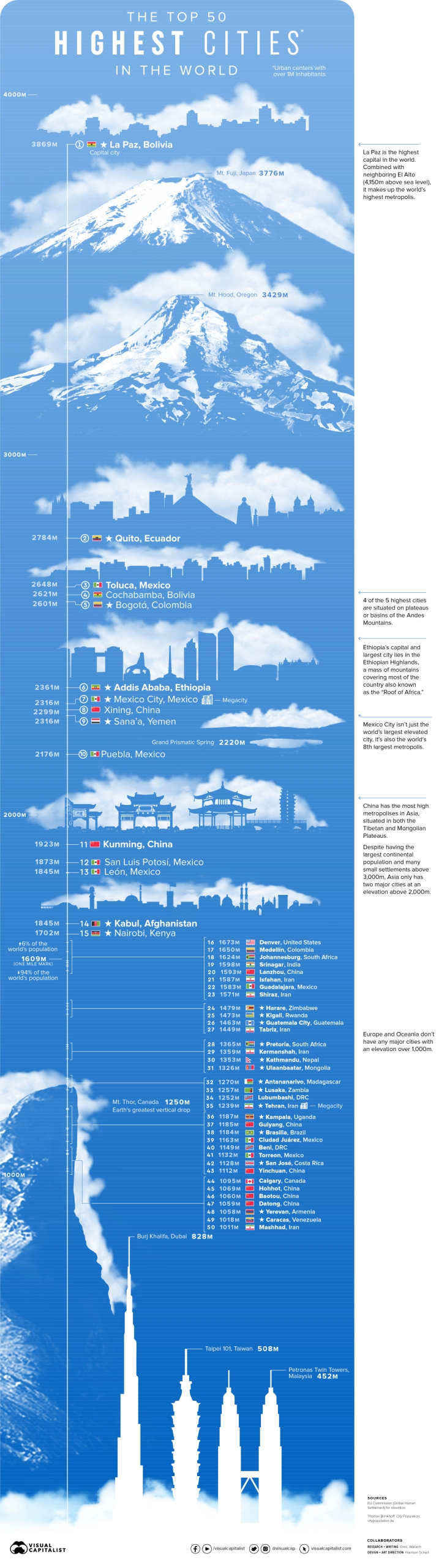 Những thành phố cao nhất thế giới infographic