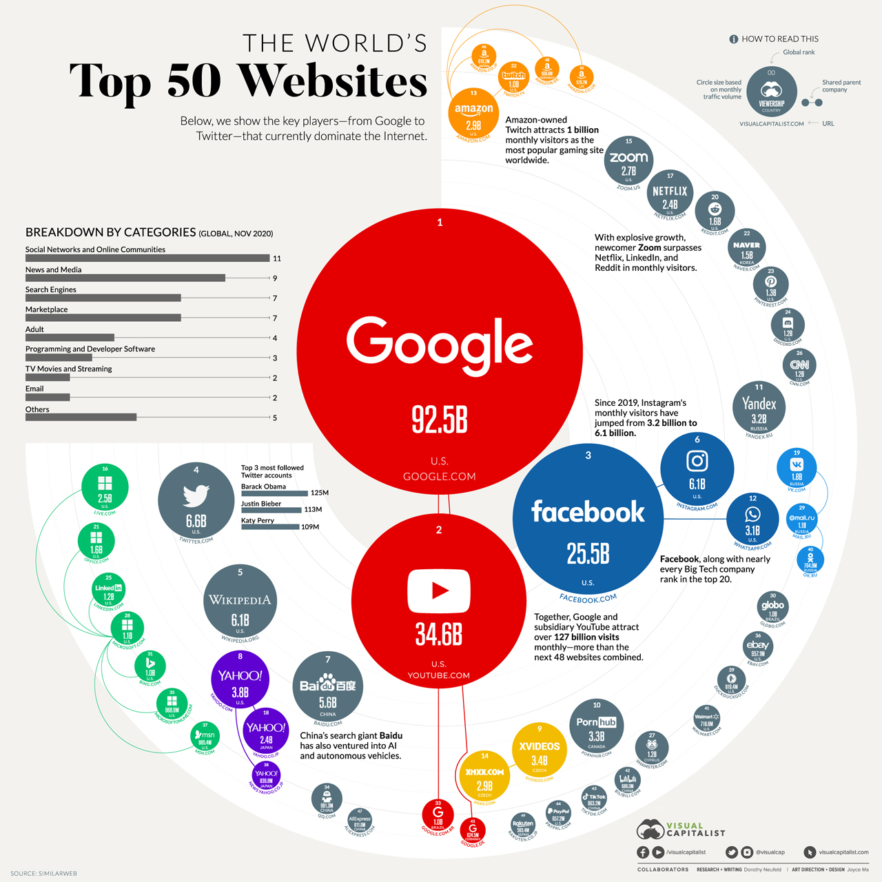 Những trang web được truy cập nhiều nhất thế giới infographic