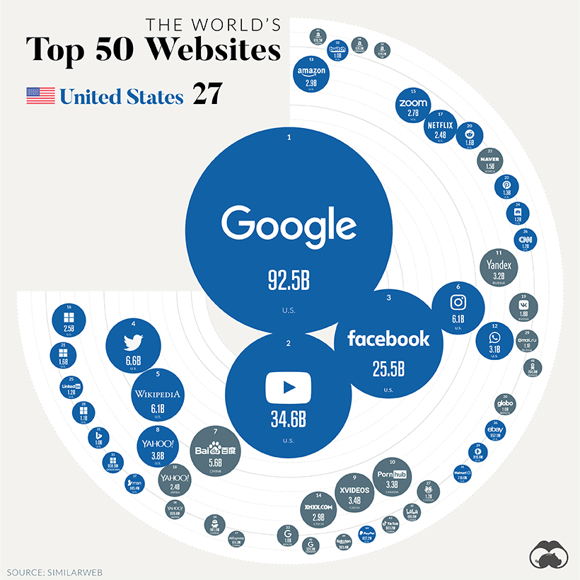 Những trang web được truy cập nhiều nhất theo quốc gia
