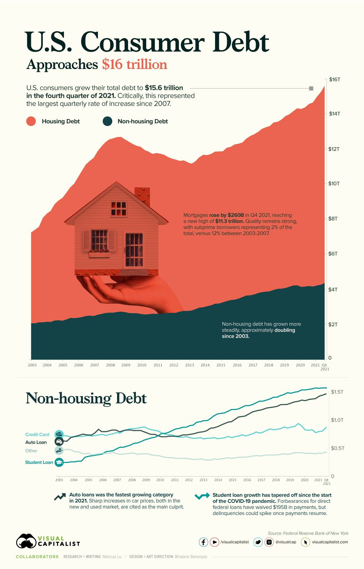 Nợ tiêu dùng ở Mỹ infographic