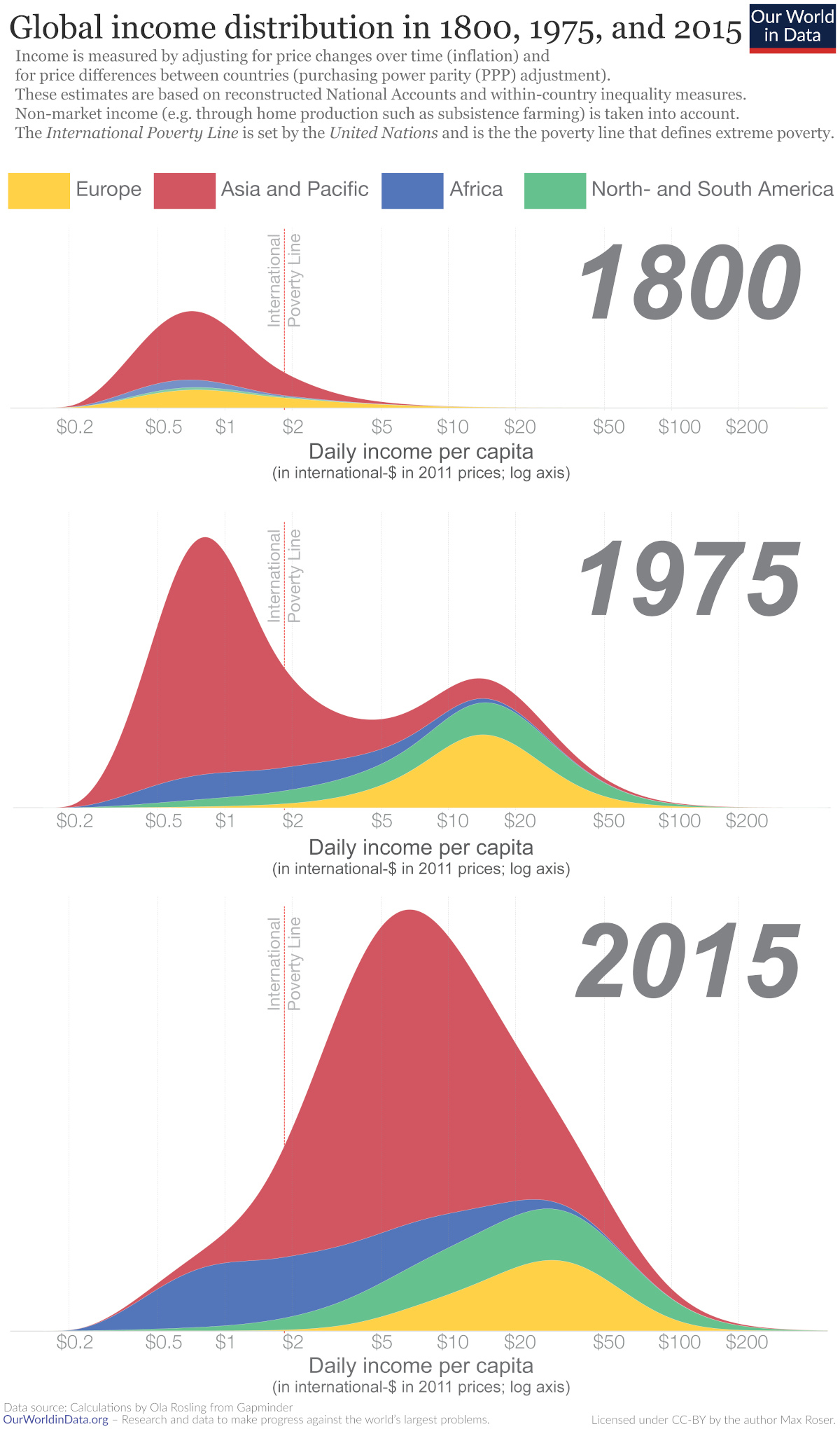 Phân bổ thu nhập toàn cầu từ năm 1800 infographic