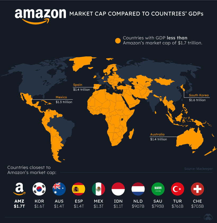 So sánh vốn hoá Amazon với các quốc gia khác