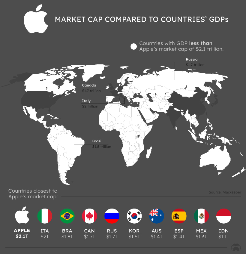 So sánh vốn hoá Apple với các quốc gia khác