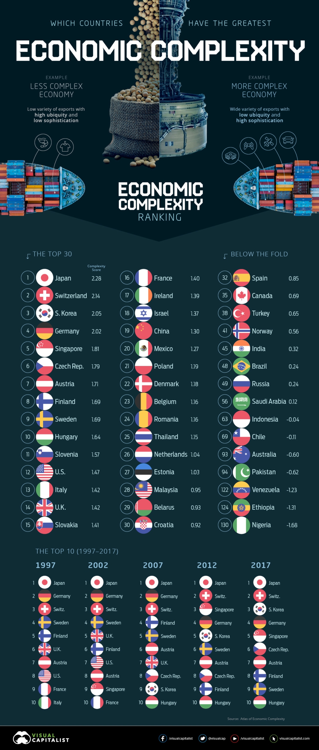 Sự đa dạng kinh tế của các nước infographic