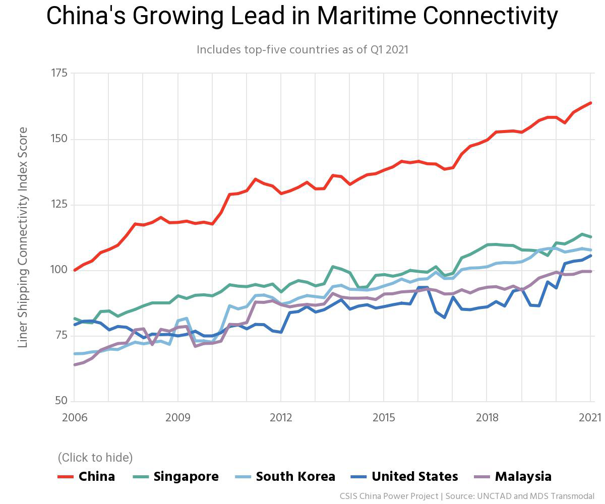 Sự tăng trưởng trong kết nối hàng hải của Trung Quốc