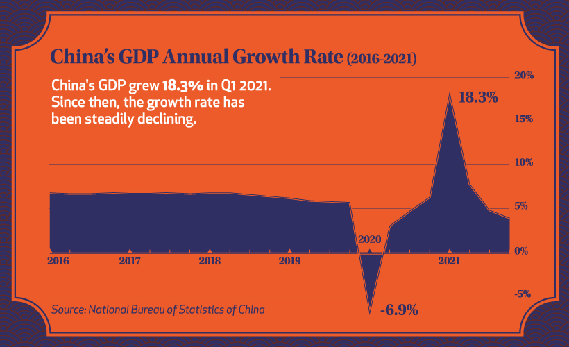 Tăng trưởng GDP Trung Quốc 2016-2021