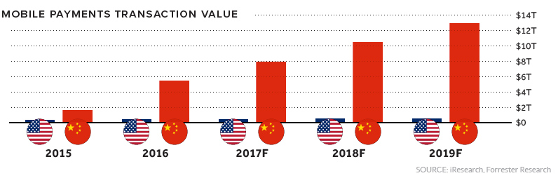 Thanh toán di động Trung Quốc và Mỹ