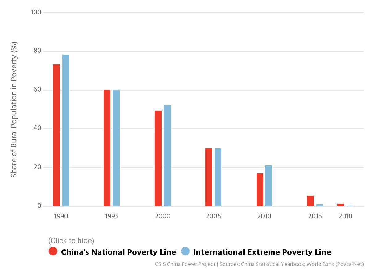 Tỷ lệ nghèo đói ở nông thôn Trung Quốc và thế giới
