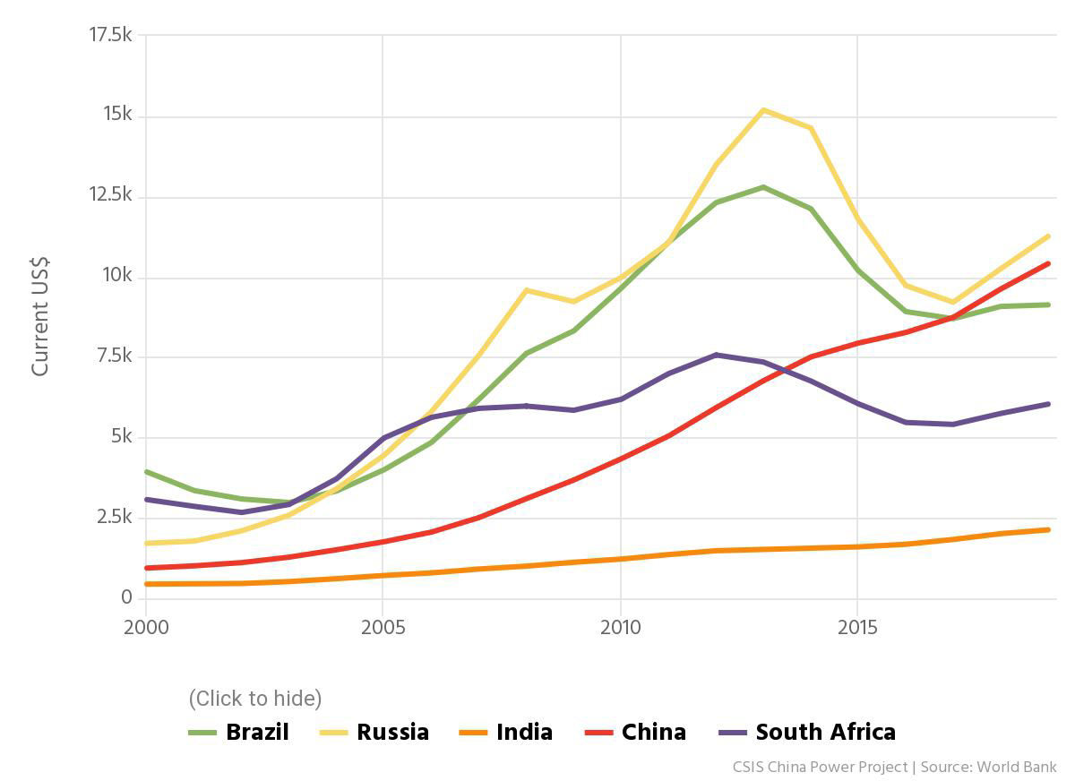 Tỷ lệ tăng trưởng GNI của Trung Quốc và các nước