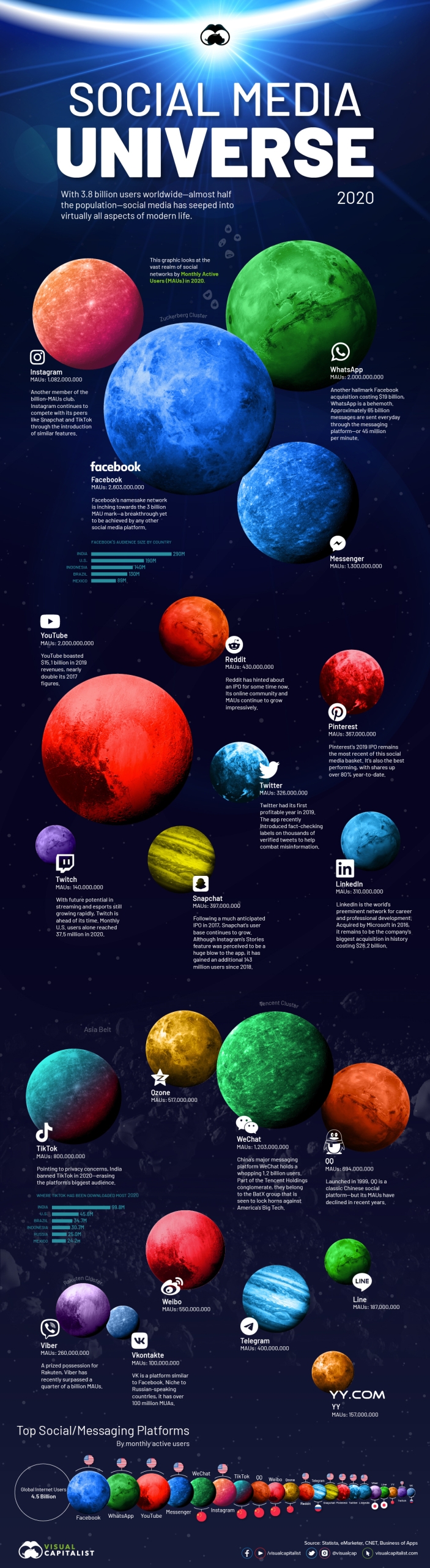 Vũ trụ mạng xã hội 2020 infographic