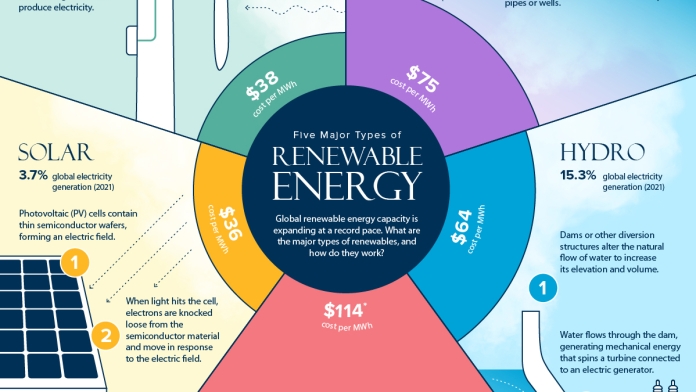 5 loại năng lượng tái tạo chính