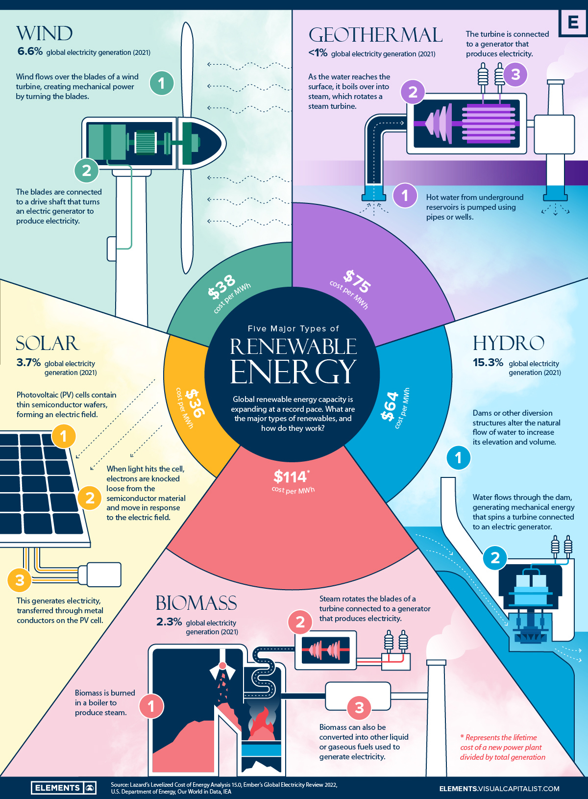 5 loại năng lượng tái tạo chính infographic