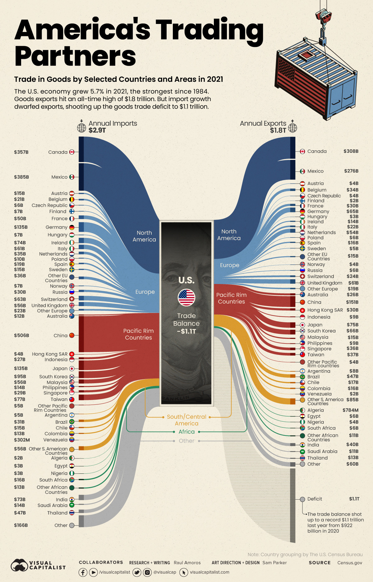 Các đối tác thương mại với Hoa Kỳ infographic