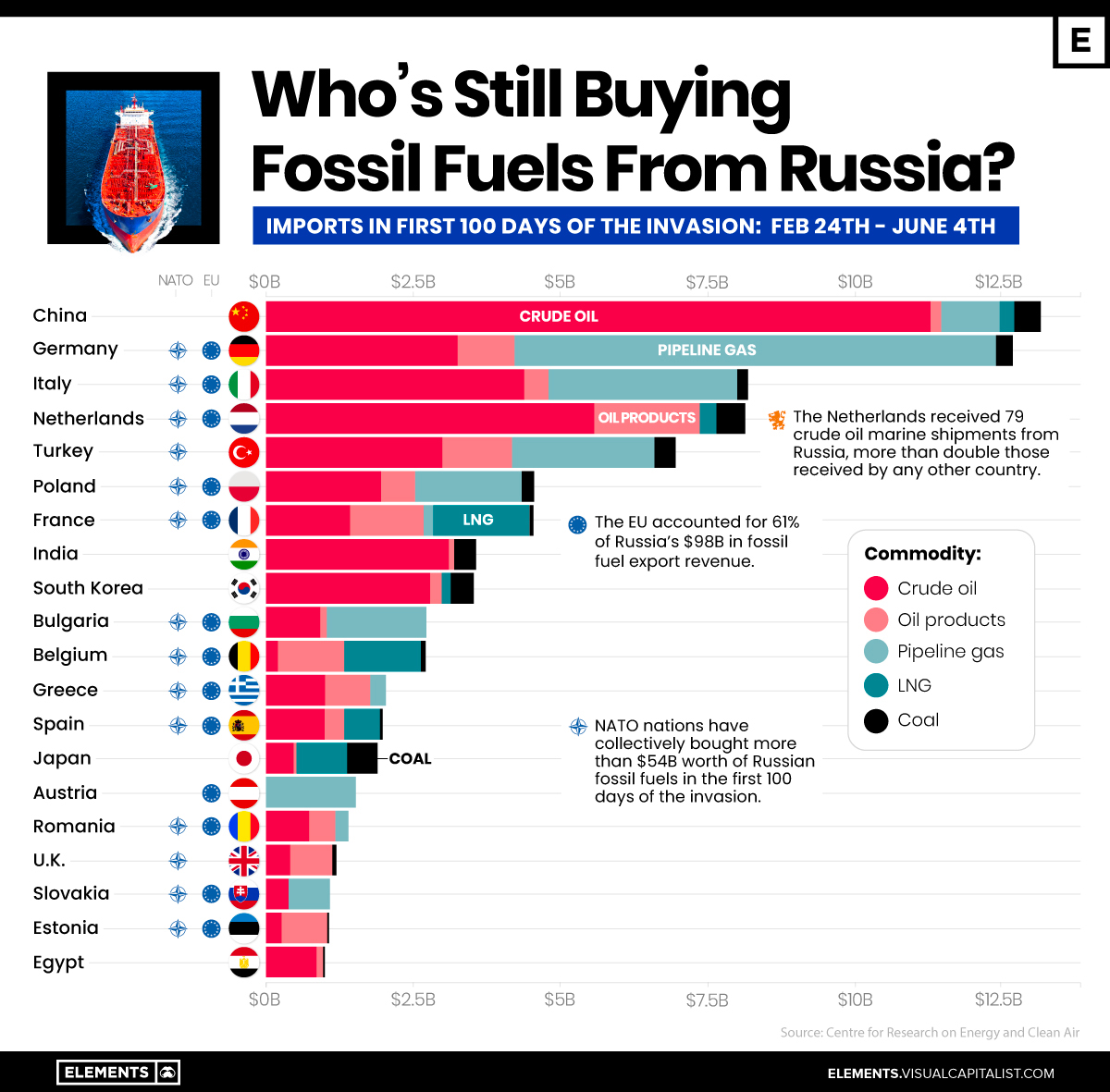 Nước nào vẫn mua dầu từ Nga infographic