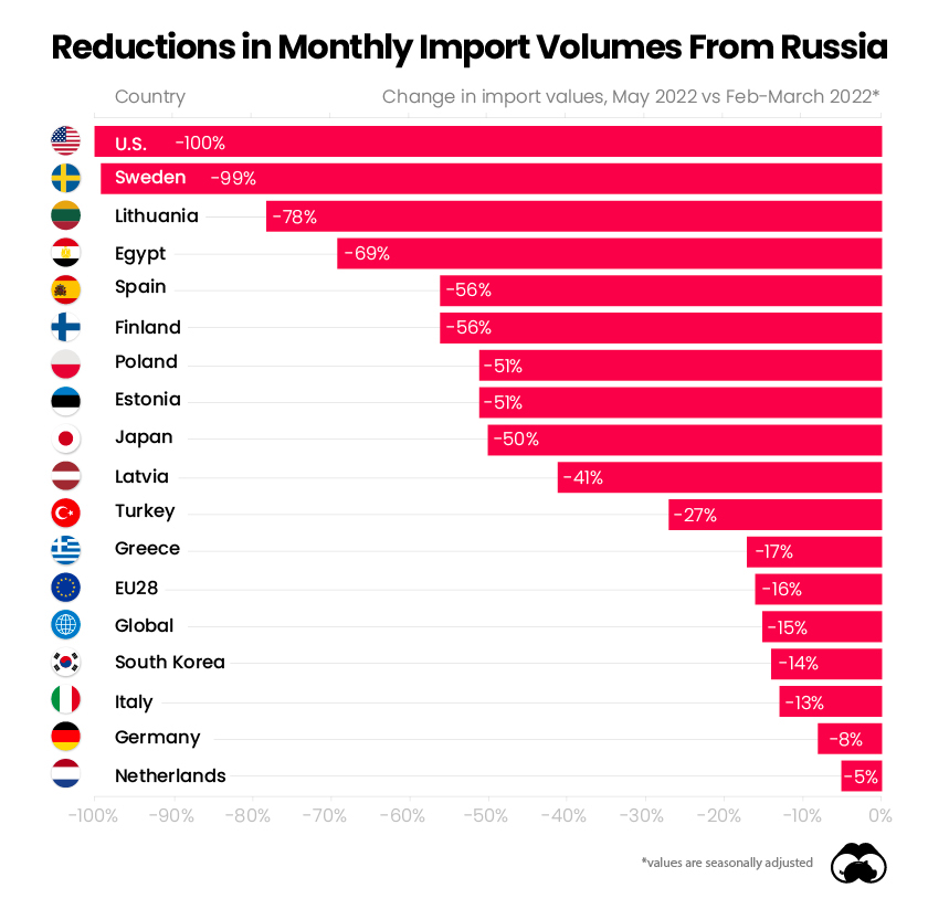 Sản lượng giảm nhập khẩu nhiên liệu hoá thạch từ Nga của các nước