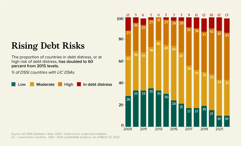 Tỷ lệ rủi ro về nợ của Sri Lanka