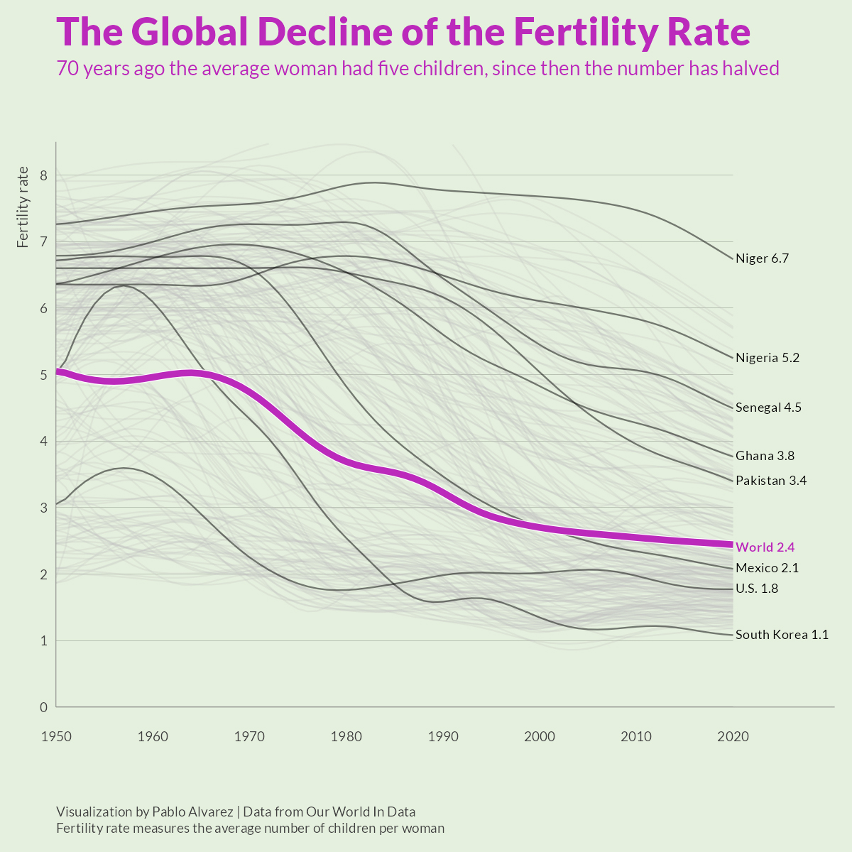 Tỷ lệ sinh toàn cầu infographic