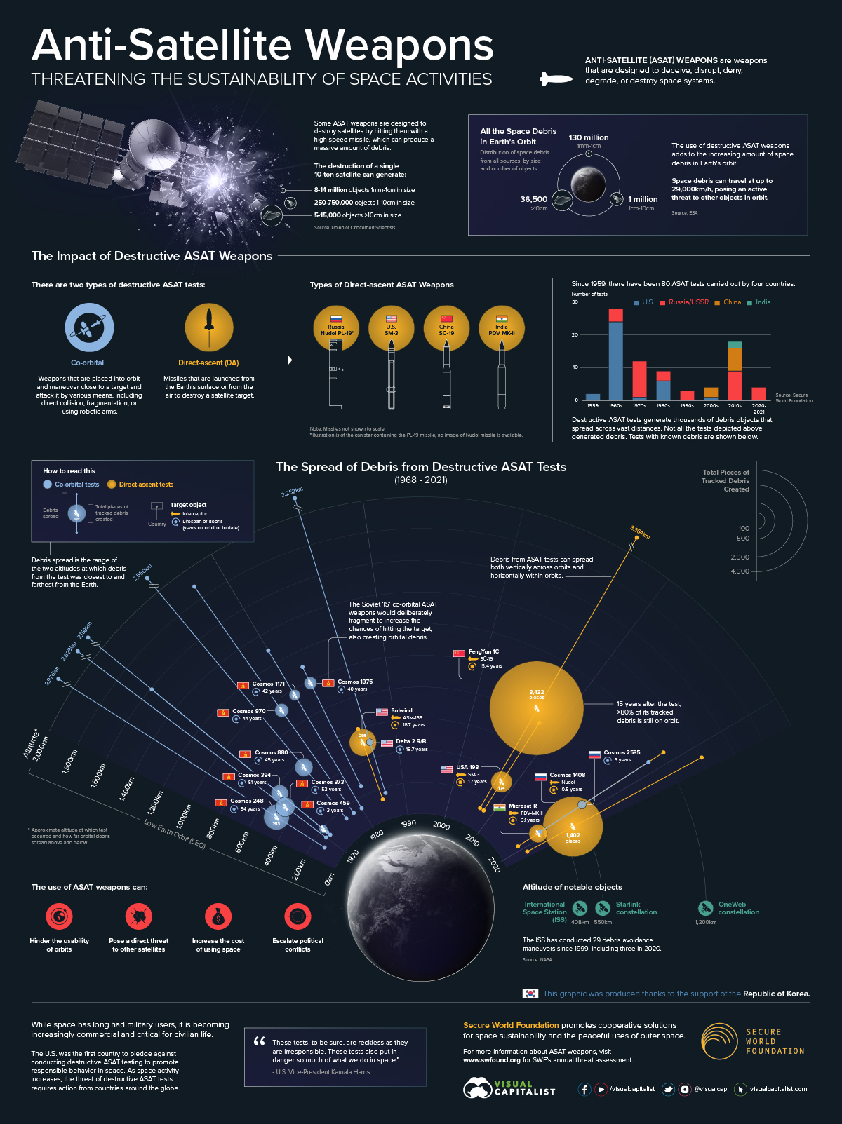 Vũ khí chống vệ tinh infographic