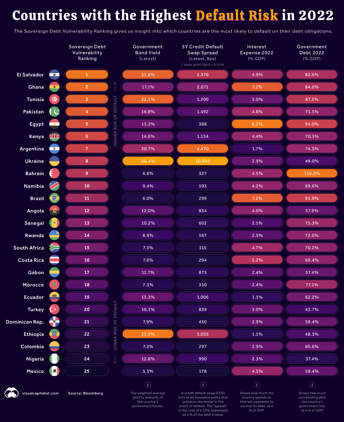 Các quốc gia có nguy cơ vỡ nợ cao nhất infographic