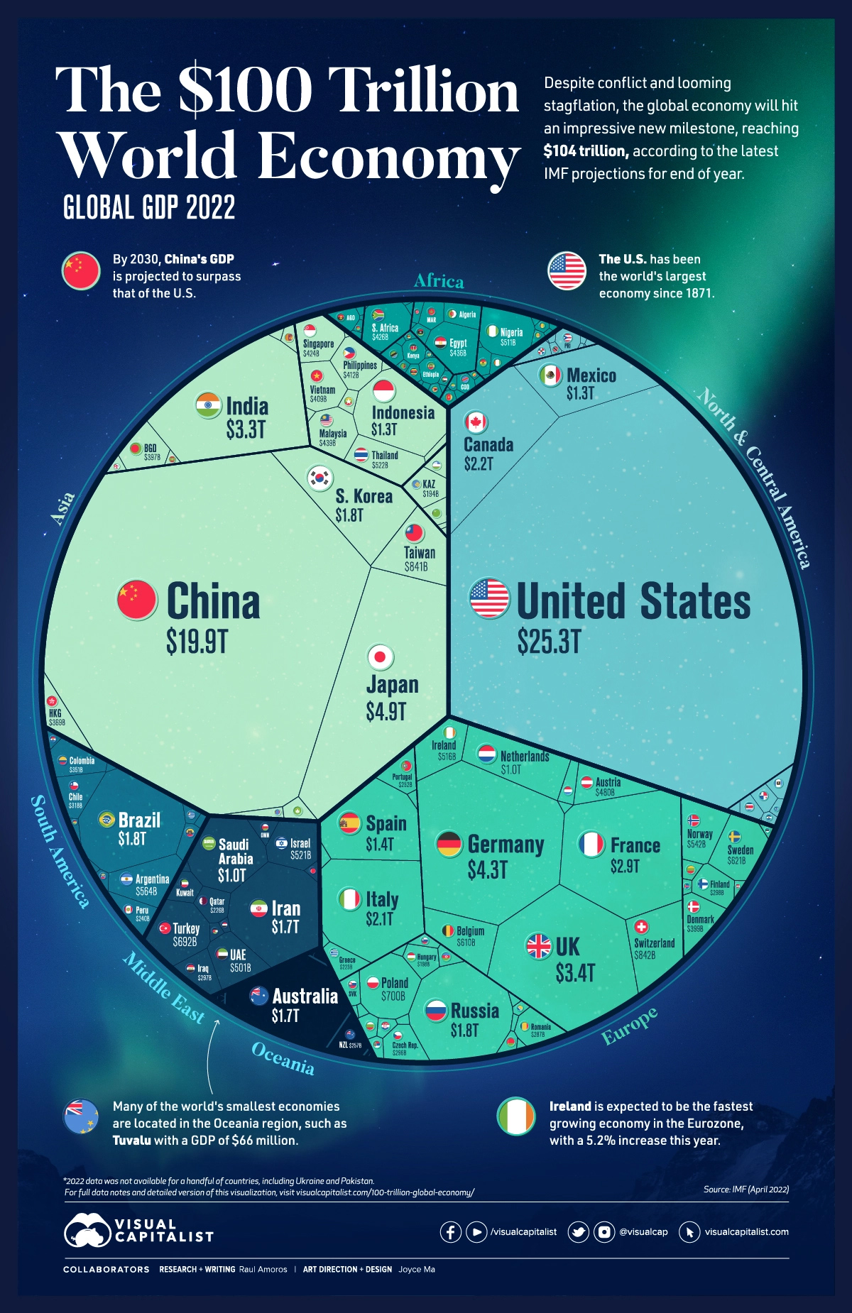 Kinh tế thế giới 2022 infographic