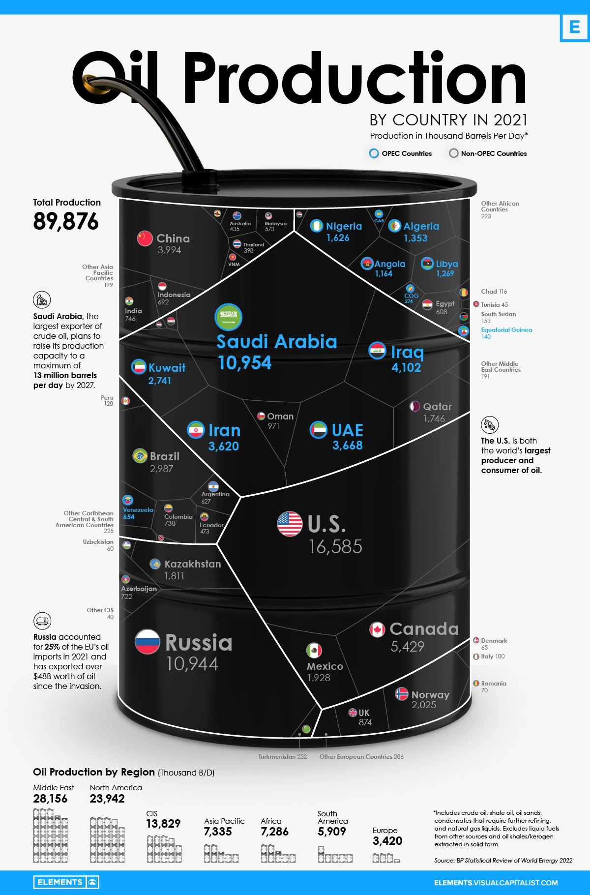 Những nước sản xuất dầu lớn nhất thế giới infographic