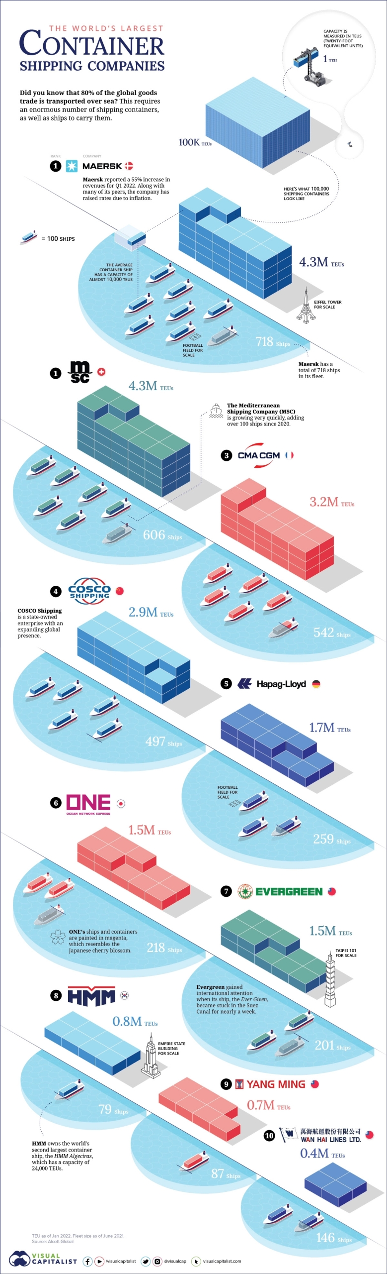 Top 10 công ty vận tải container lớn nhất thế giới infographic