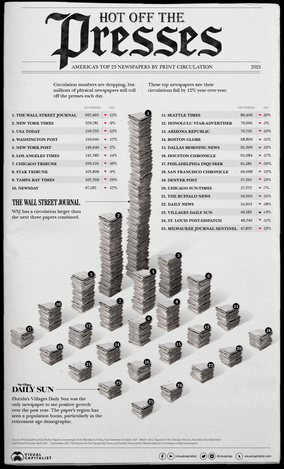 Top 25 tờ báo Mỹ có số lượng phát hành lớn nhất infographic