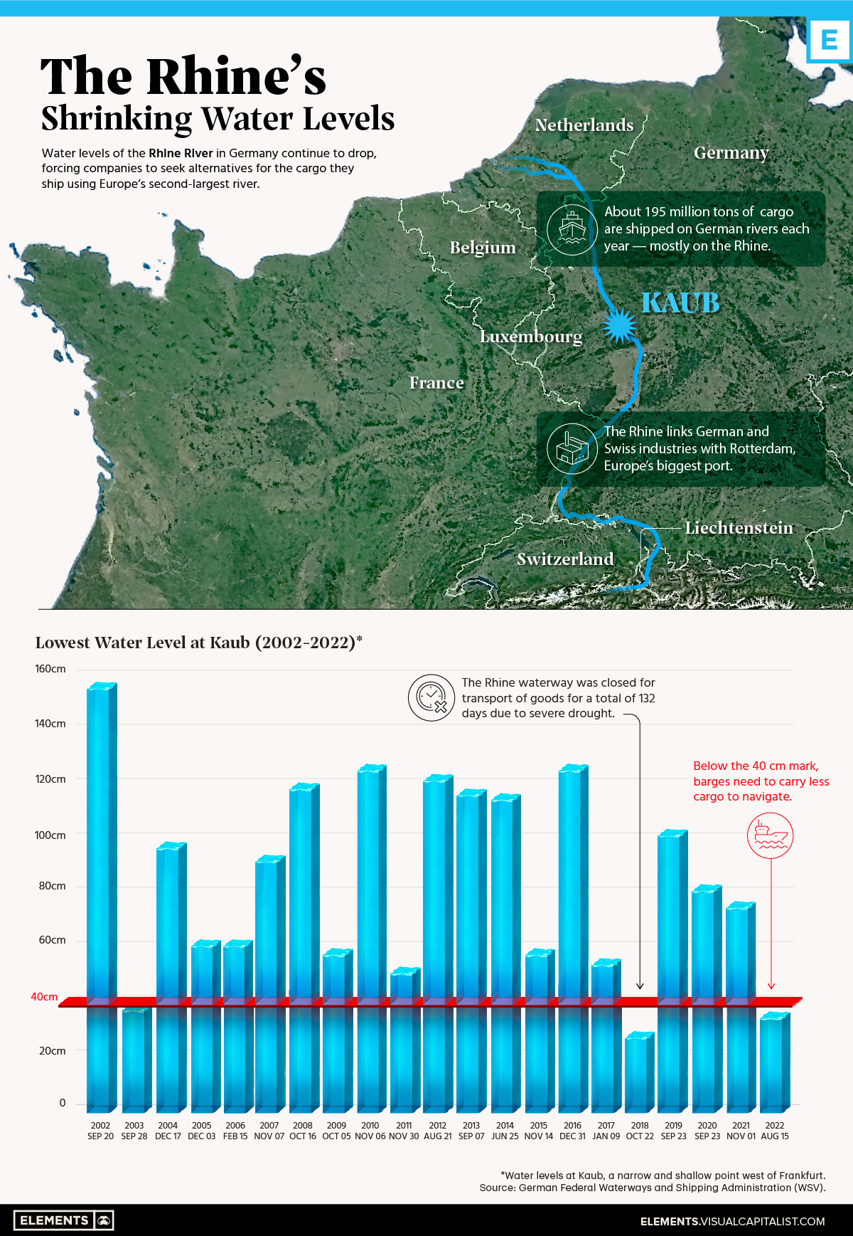 Mực nước đang co lại của sông Rhine infographic