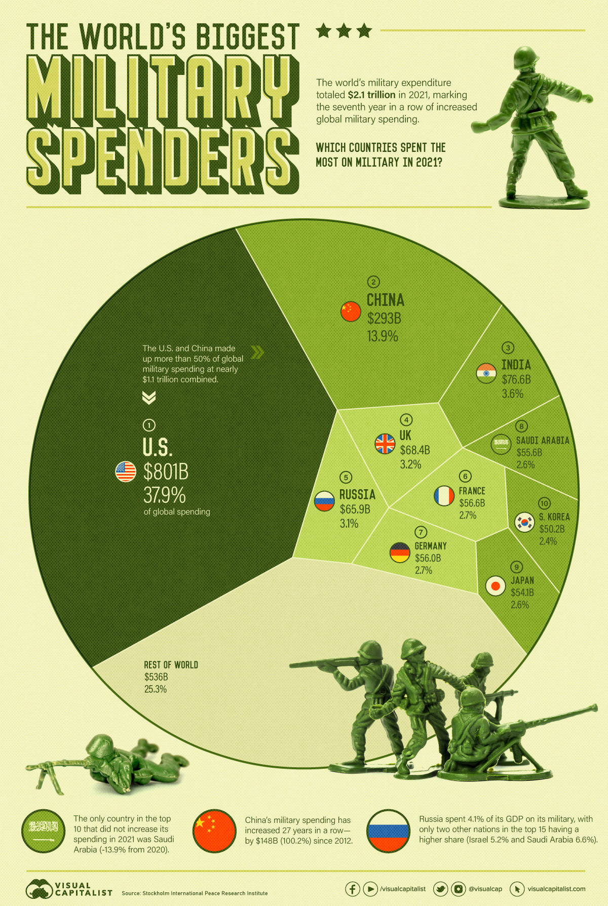 Nước chi tiêu quân sự lớn nhất thế giới infographic