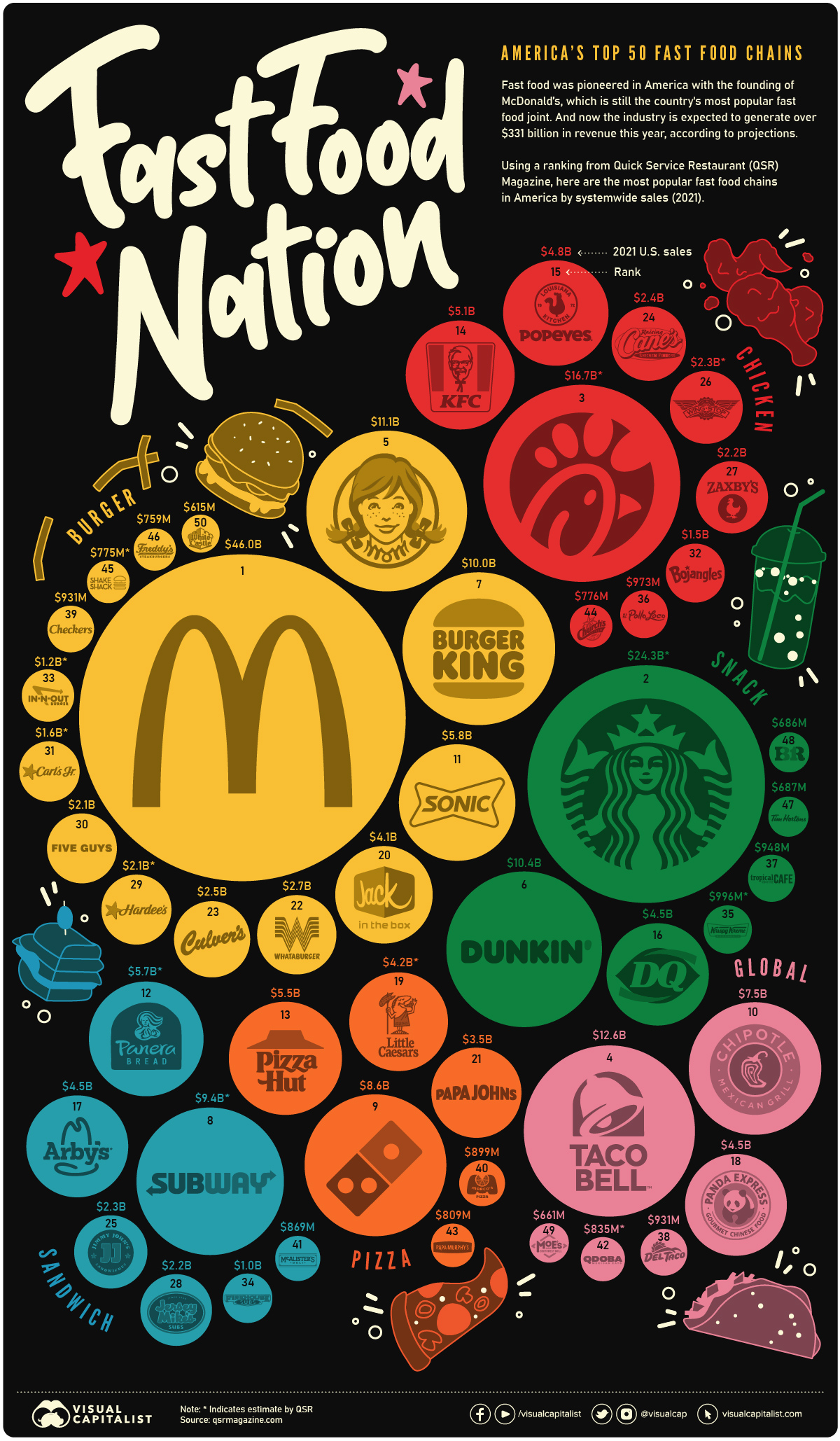 Các thương hiệu đồ ăn nhanh phổ biến nhất ở Mỹ infographic