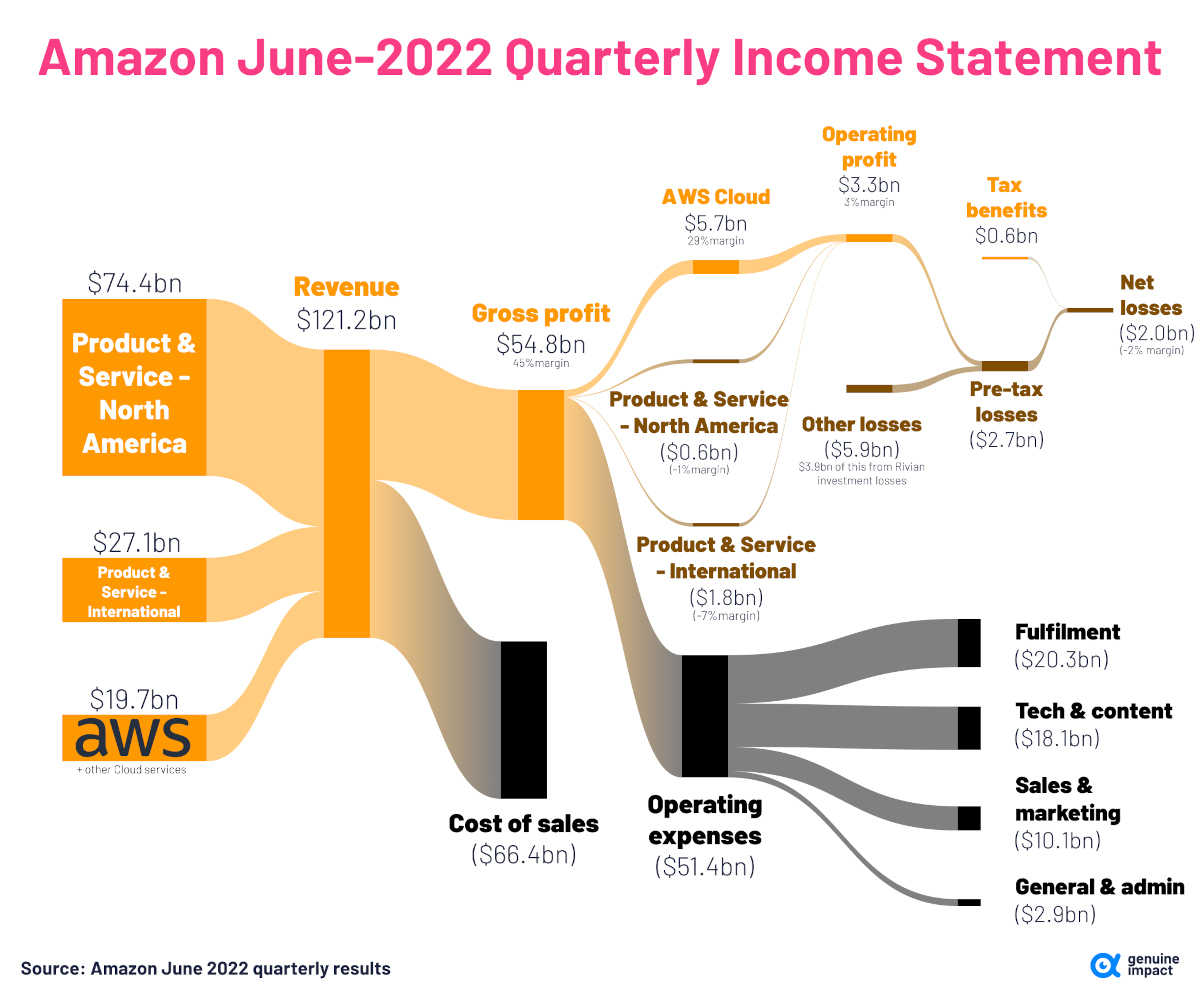 Doanh thu Amazon 2022