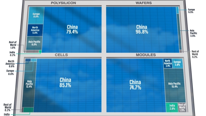 Sự thống trị của Trung Quốc trong chuỗi cung ứng tấm năng lượng mặt trời