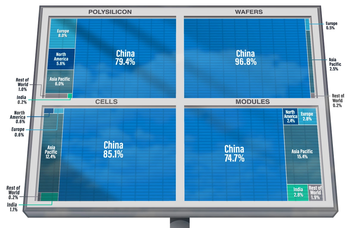 Sự thống trị của Trung Quốc trong chuỗi cung ứng tấm năng lượng mặt trời infographic