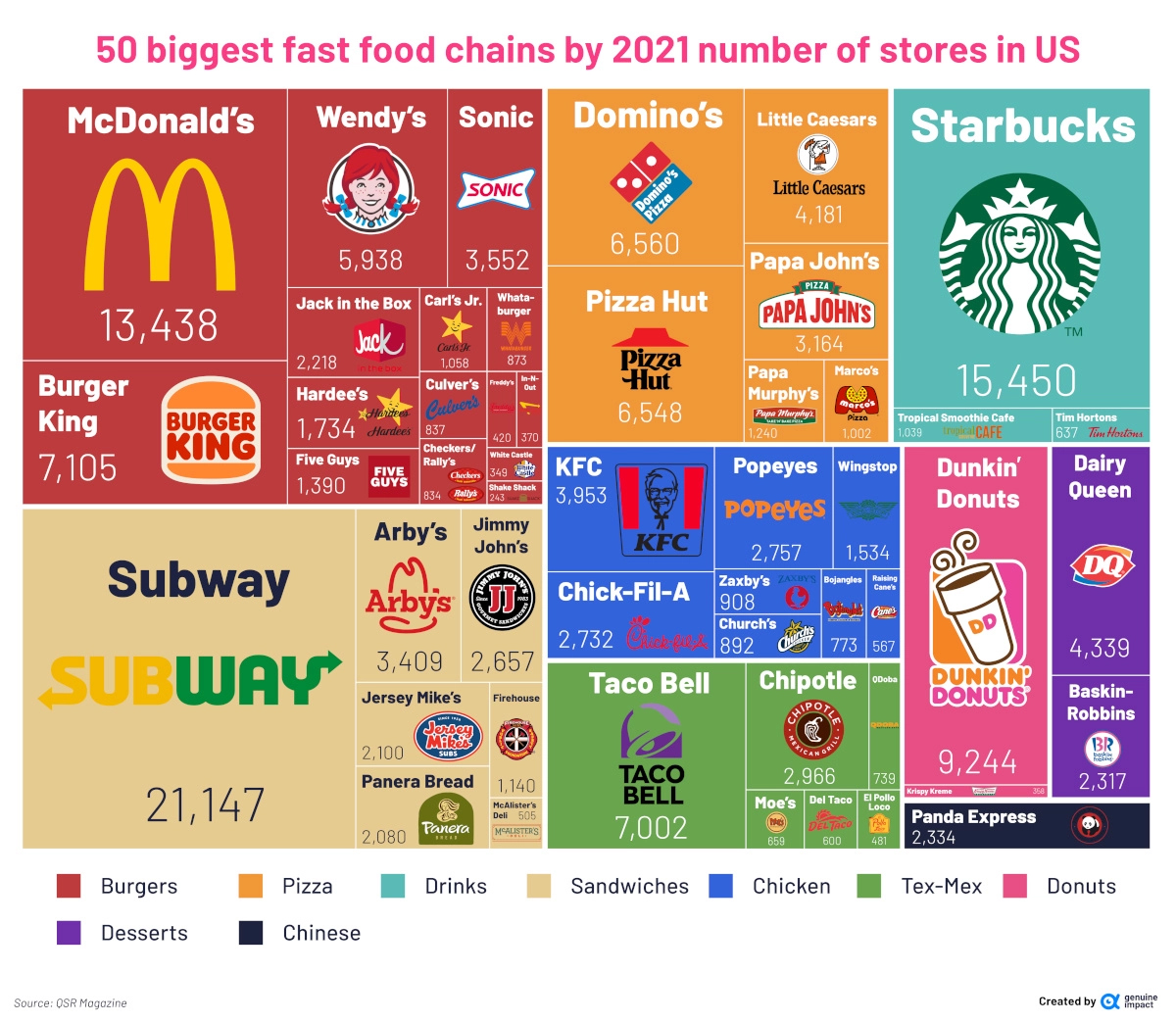 Những chuỗi thức ăn nhanh phổ biến nhất ở Mỹ infographic