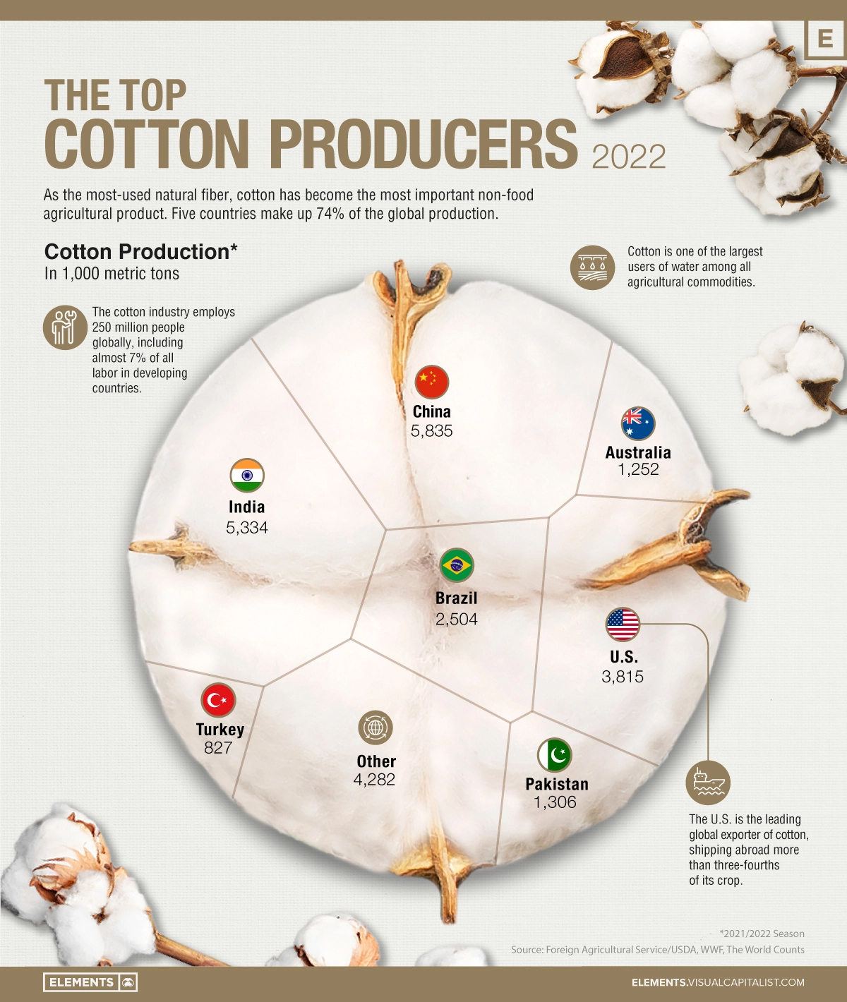 Các nhà sản xuất bông hàng đầu thế giới infographic