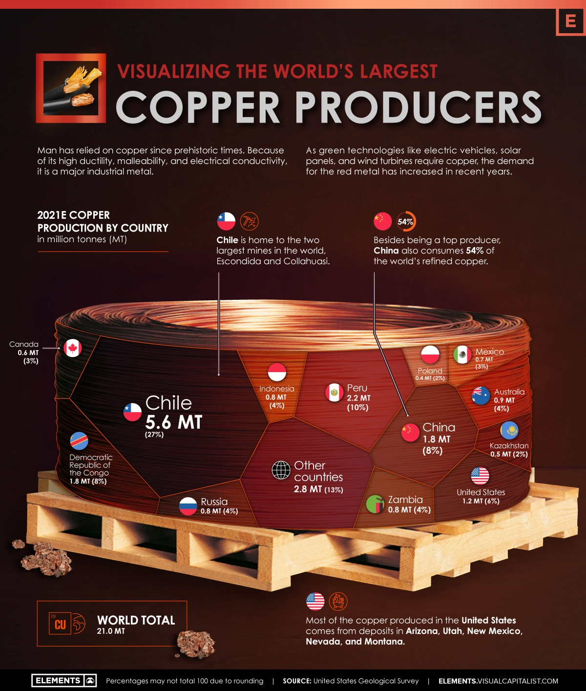 Các nhà sản xuất đồng lớn nhất thế giới infographic