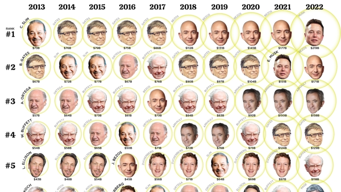 Những tỷ phú giàu nhất thế giới 10 năm qua