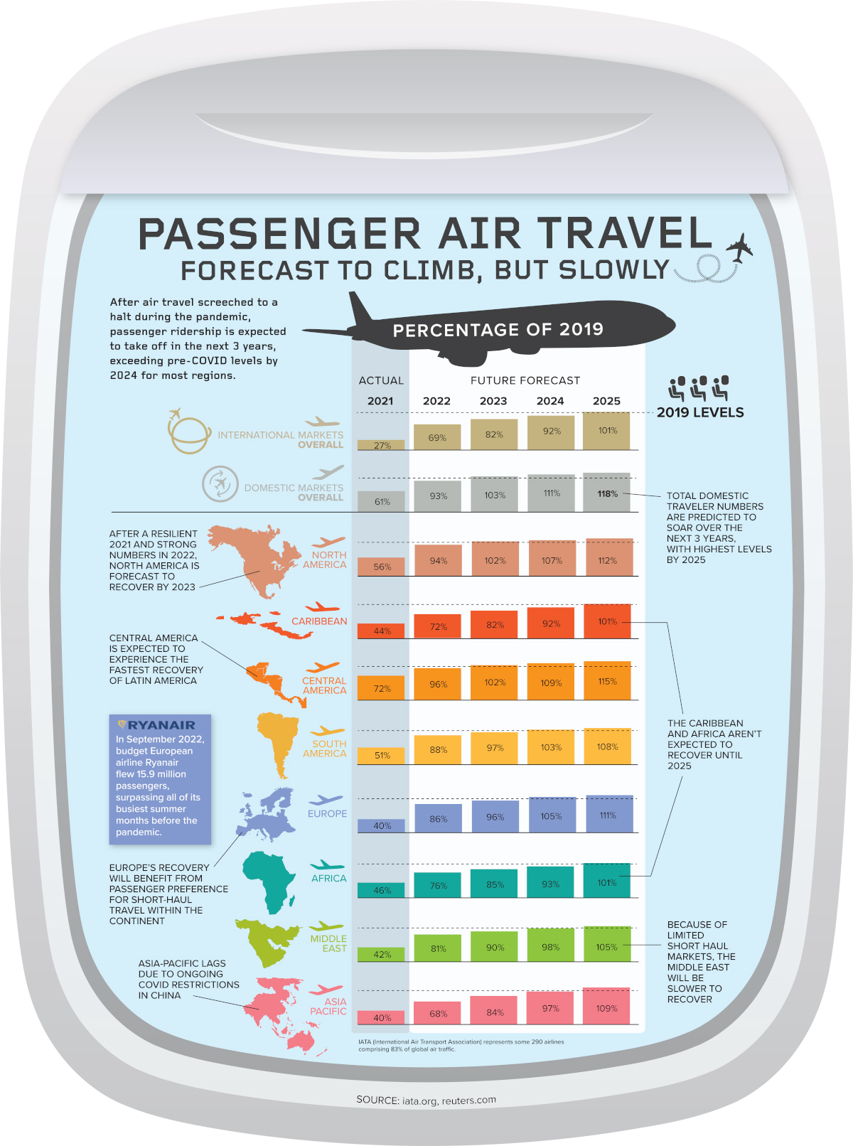 Sự phục hồi ngành du lịch hàng không infographic